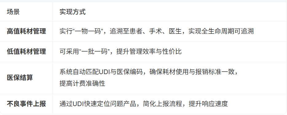医院药品追溯和耗材udi怎么合并？附三码融合checklist