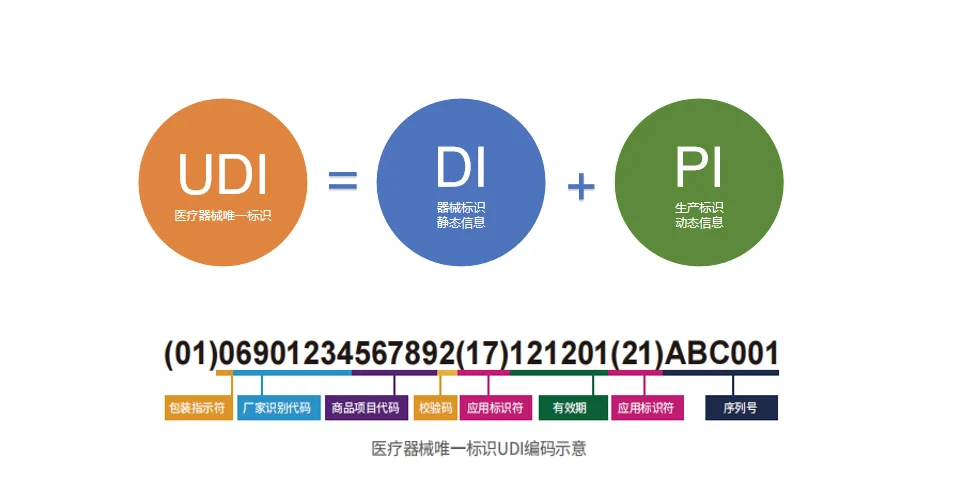 医疗器械唯一标识UDI全流程实操指南 生产企业、经销商、医院、患者请收藏