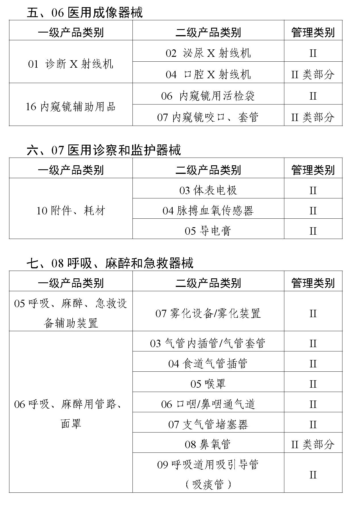二类医疗器械唯一标识实施品种出台,共计103种!(图4) 二类医疗器械唯一标识实施品种出台,共计103种!(图4)