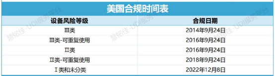 UDI政策 | 全球各地医疗器械 UDI 合规时间表(图2)