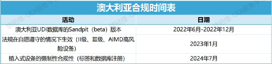 UDI政策 | 全球各地医疗器械 UDI 合规时间表(图5)