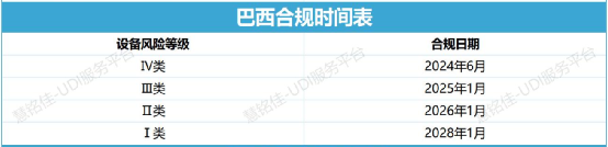 UDI政策 | 全球各地医疗器械 UDI 合规时间表(图6)