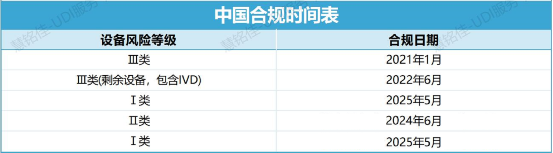 UDI政策 | 全球各地医疗器械 UDI 合规时间表(图4)