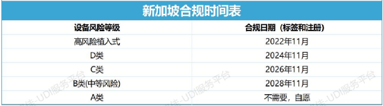 UDI政策 | 全球各地医疗器械 UDI 合规时间表(图9)