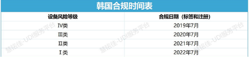 UDI政策 | 全球各地医疗器械 UDI 合规时间表(图10)