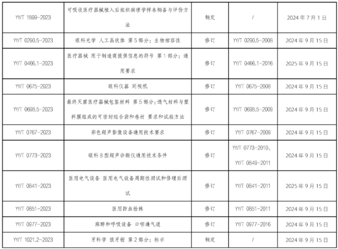 UDI政策法规|6月1日起,这些医械新规、标准将陆续实施!(图3) UDI政策法规|6月1日起,这些医械新规、标准将陆续实施!(图3)