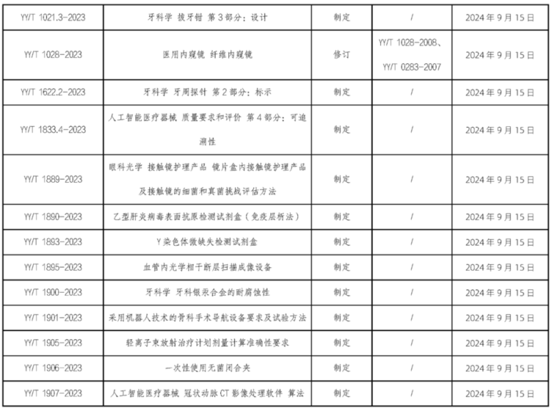 UDI政策法规|6月1日起,这些医械新规、标准将陆续实施!(图4) UDI政策法规|6月1日起,这些医械新规、标准将陆续实施!(图4)