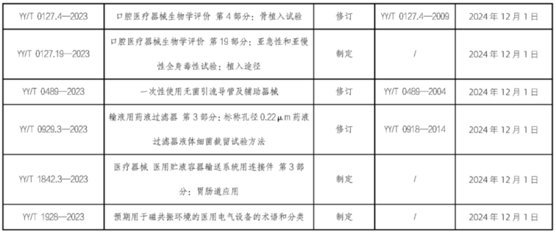 UDI政策法规|6月1日起,这些医械新规、标准将陆续实施!(图6) UDI政策法规|6月1日起,这些医械新规、标准将陆续实施!(图6)