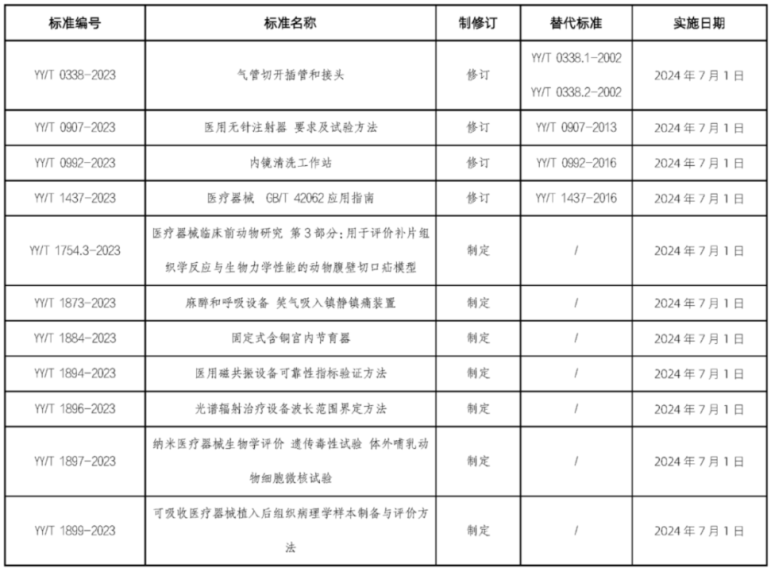 UDI政策法规|6月1日起,这些医械新规、标准将陆续实施!(图1) UDI政策法规|6月1日起,这些医械新规、标准将陆续实施!(图1)