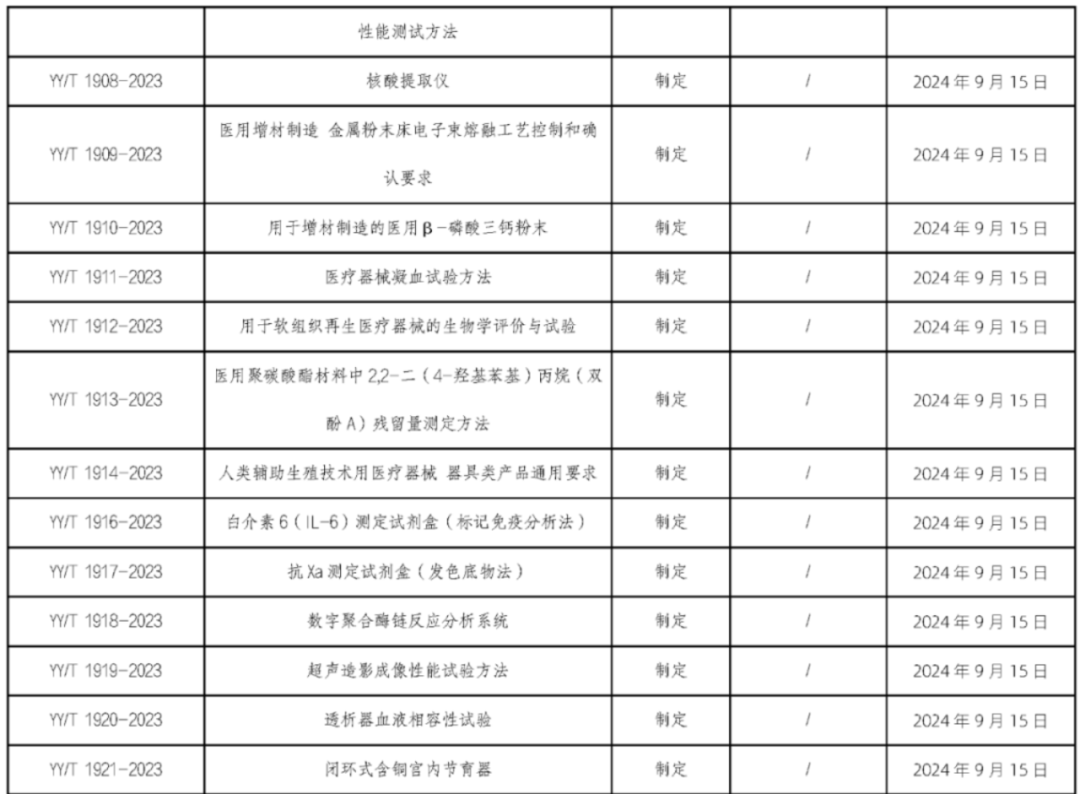 UDI政策法规|6月1日起,这些医械新规、标准将陆续实施!(图5) UDI政策法规|6月1日起,这些医械新规、标准将陆续实施!(图5)