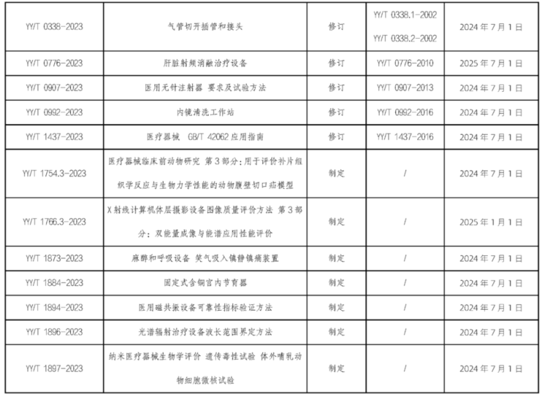 UDI政策法规|6月1日起,这些医械新规、标准将陆续实施!(图2) UDI政策法规|6月1日起,这些医械新规、标准将陆续实施!(图2)