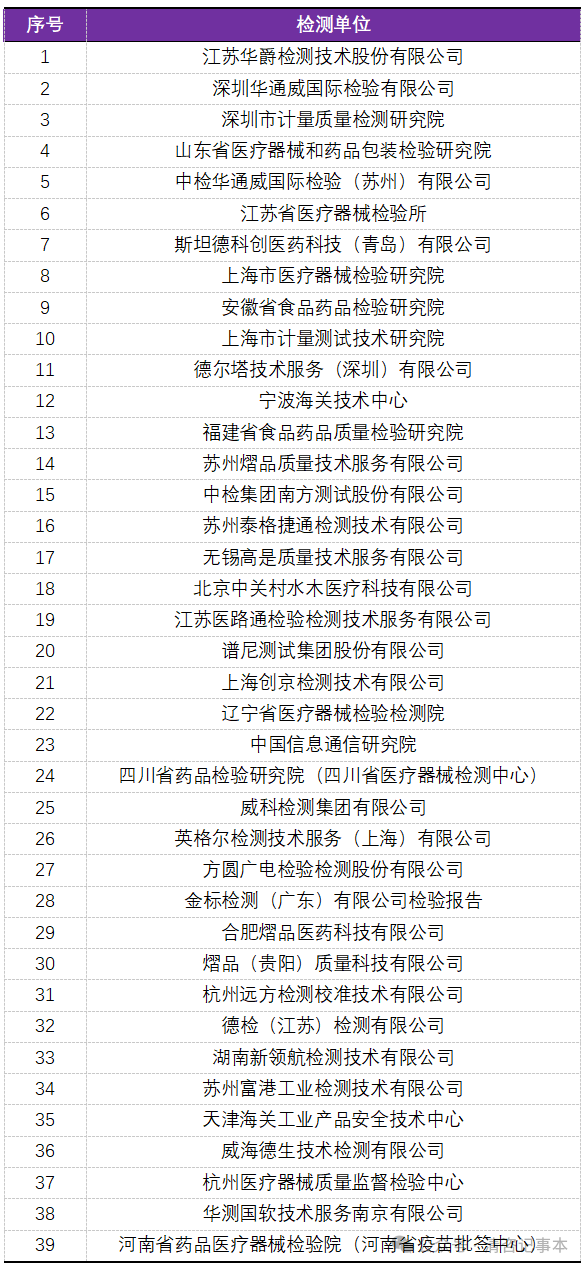 建议收藏-医疗器械委托注册检验资质单位清单(图1)